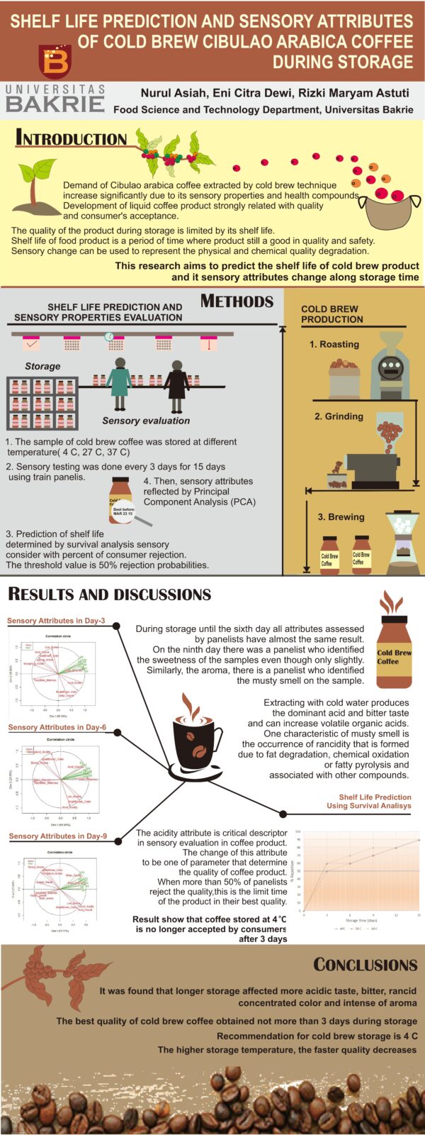 Shelf Life Prediction and Sensory Attributes of Cold Brew Cibulao Arabica Coffee During Storage